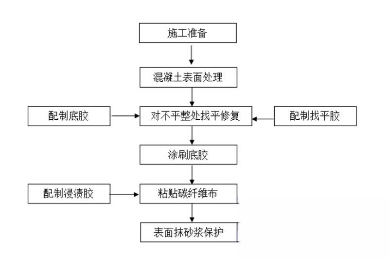 桃江碳纤维加固的优势以及使用方法